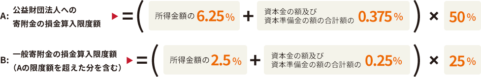 図：A. 公益財団法人への寄附金の損金算入限度額、B. 一般寄附金の損金算入限度額（Aの限度額を超えた分を含む）