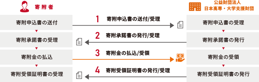 図：各手続きに関する書類とお金の流れ