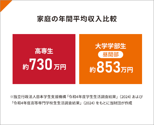 図：家庭の年間平均収入比較