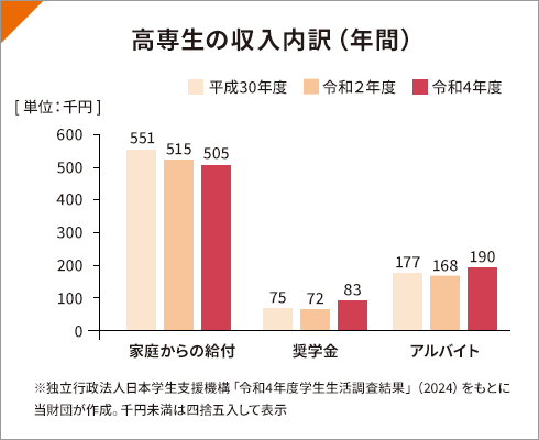 図：高等専門学校生の収入内訳（年間）